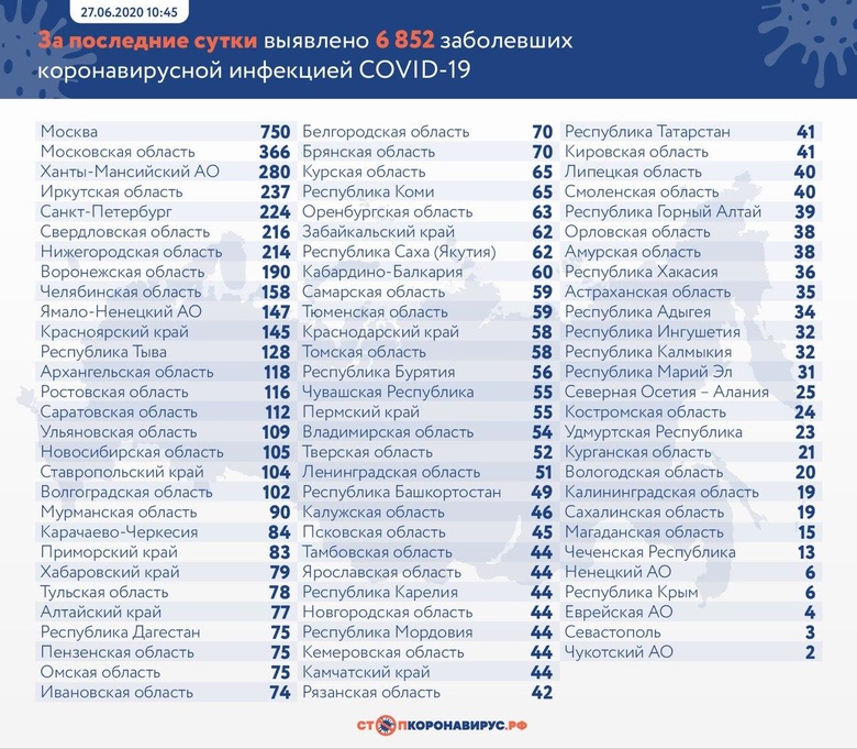 Коронавирусом в Томской области заразились еще 58 человек Коронавирусом в Томской области заразились еще 58 человек