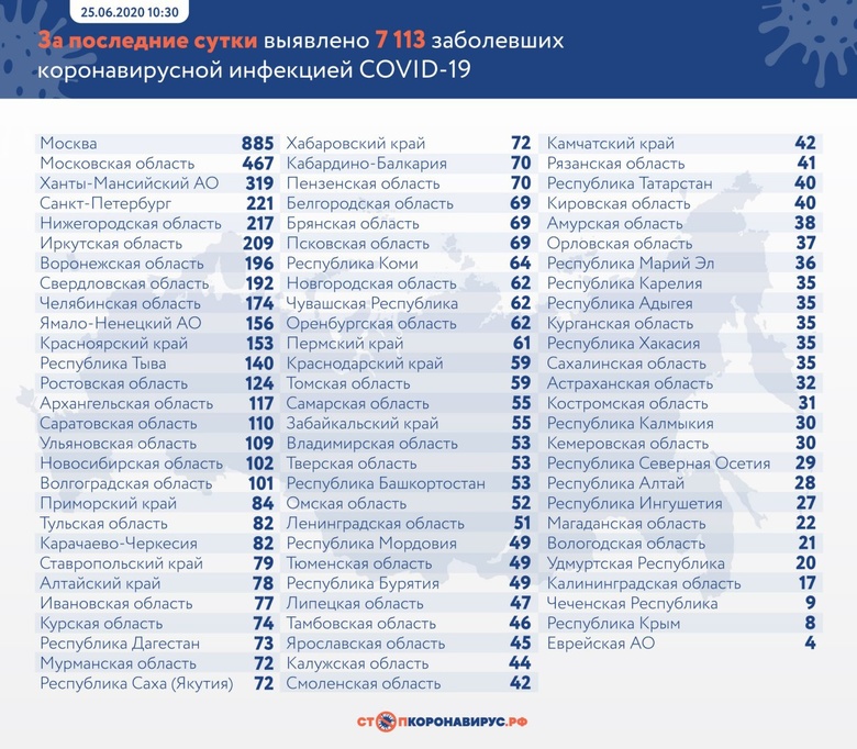 COVID-19 за сутки выявили у 59 человек в Томской области COVID-19 за сутки выявили у 59 человек в Томской области