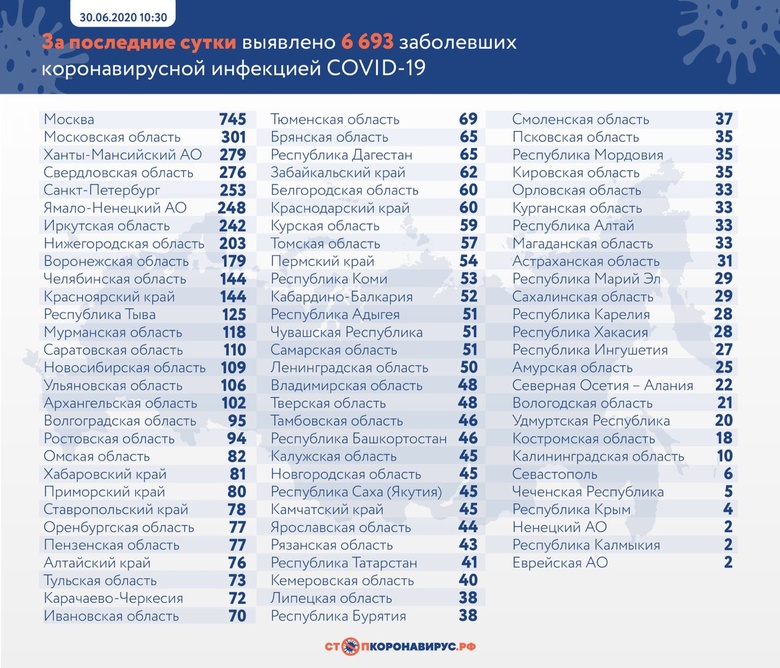 Медики за сутки выявили COVID-19 у 57 человек в Томской области Медики за сутки выявили COVID-19 у 57 человек в Томской области