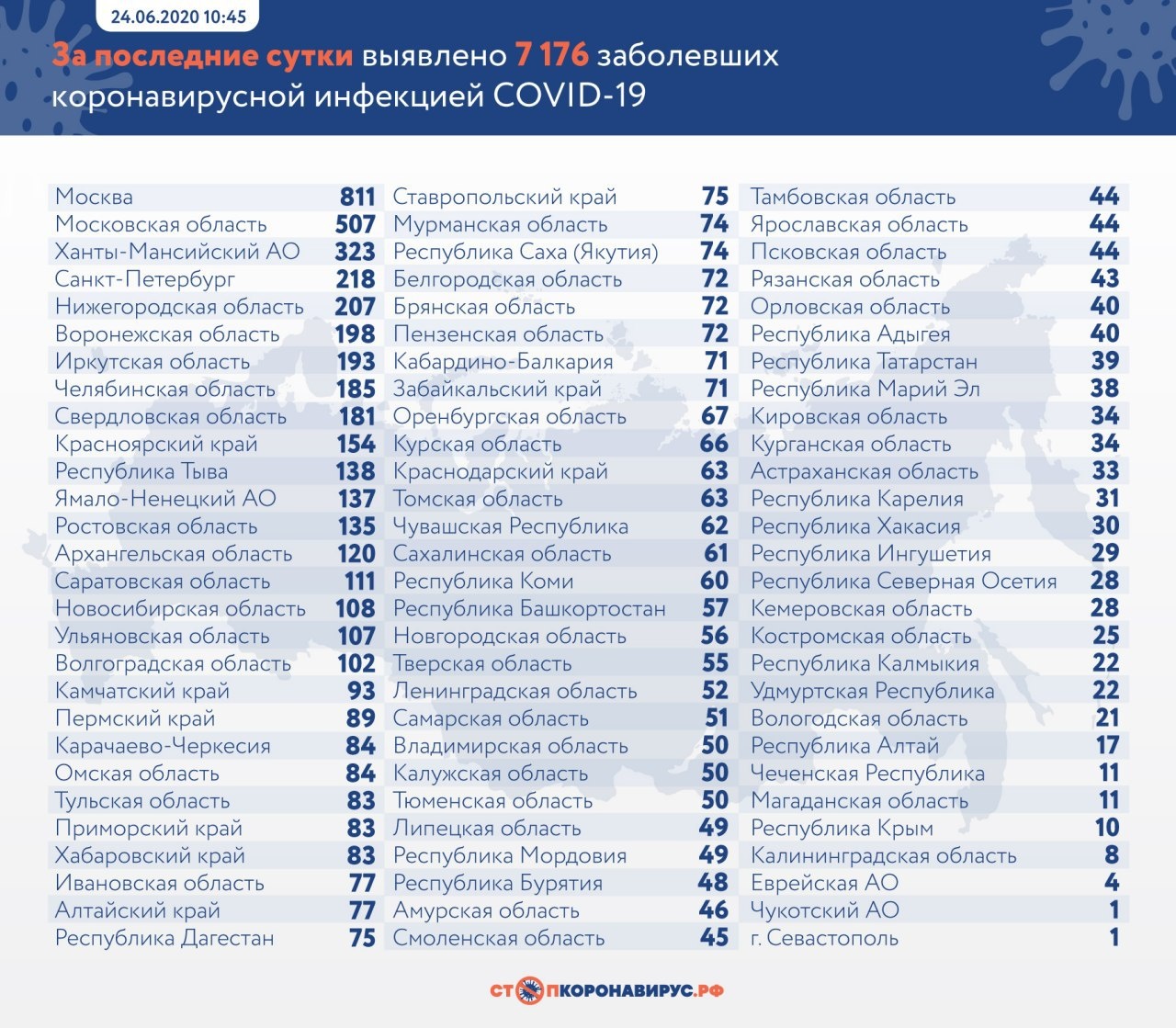 В Томской области зарегистрированы 63 новых случая заболевания коронавирусом, 39 человек выздоровели В Томской области зарегистрированы 63 новых случая заболевания коронавирусом, 39 человек выздоровели